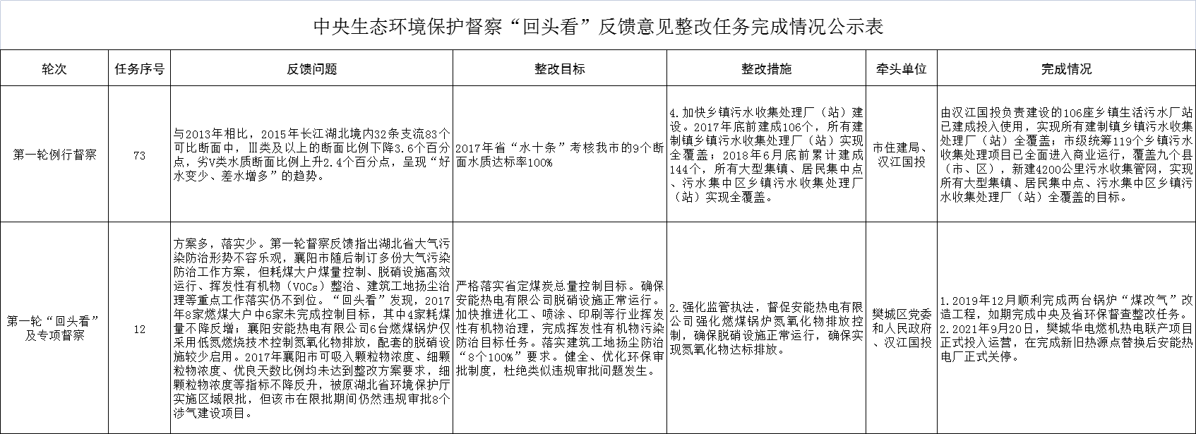 中央生态环境保护督察“回头看”反馈意见整改任务完成情况公示-集团动态- 汉江国投